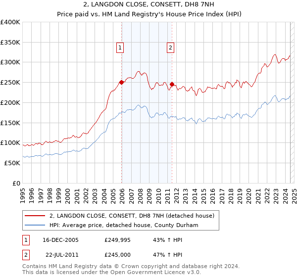 2, LANGDON CLOSE, CONSETT, DH8 7NH: Price paid vs HM Land Registry's House Price Index