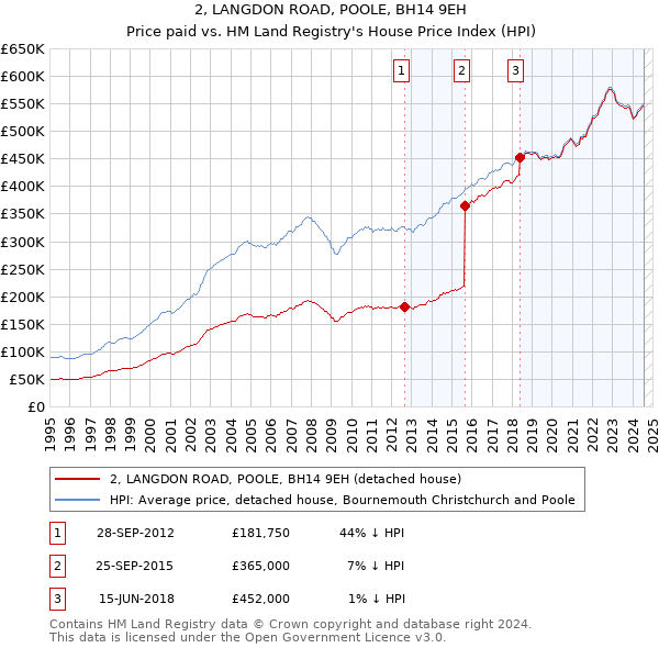 2, LANGDON ROAD, POOLE, BH14 9EH: Price paid vs HM Land Registry's House Price Index