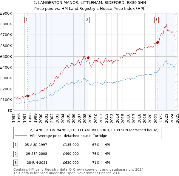 2, LANGERTON MANOR, LITTLEHAM, BIDEFORD, EX39 5HN: Price paid vs HM Land Registry's House Price Index