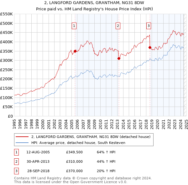 2, LANGFORD GARDENS, GRANTHAM, NG31 8DW: Price paid vs HM Land Registry's House Price Index