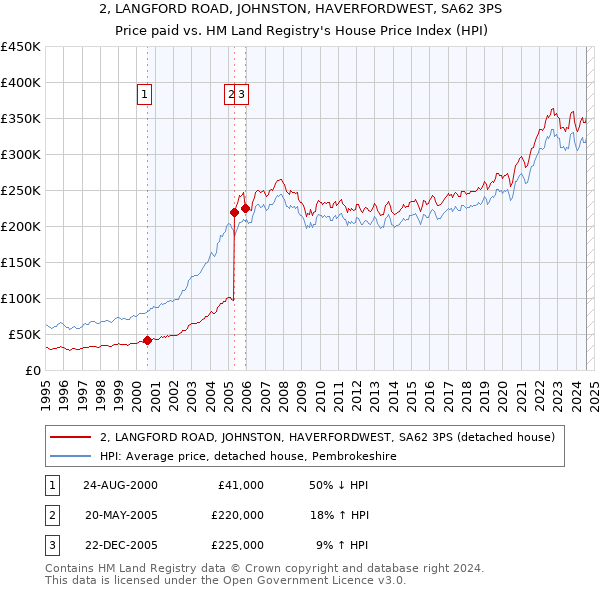 2, LANGFORD ROAD, JOHNSTON, HAVERFORDWEST, SA62 3PS: Price paid vs HM Land Registry's House Price Index