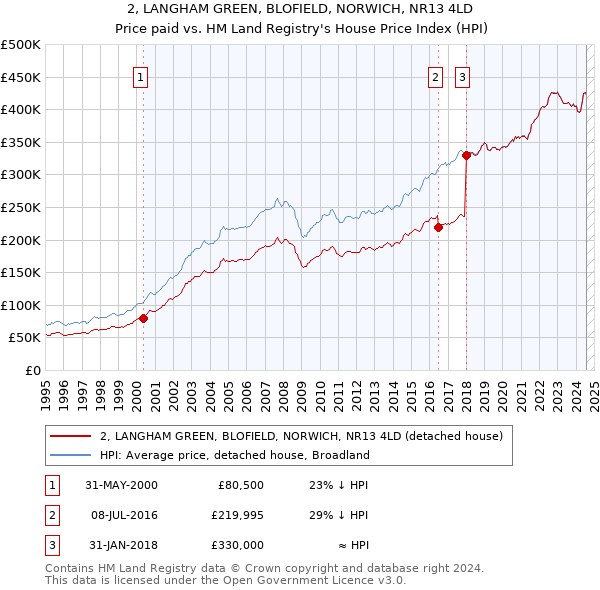 2, LANGHAM GREEN, BLOFIELD, NORWICH, NR13 4LD: Price paid vs HM Land Registry's House Price Index