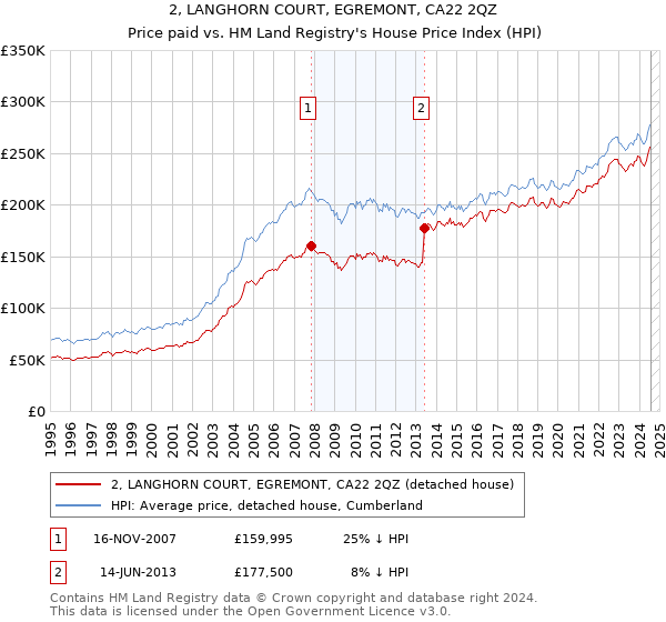 2, LANGHORN COURT, EGREMONT, CA22 2QZ: Price paid vs HM Land Registry's House Price Index