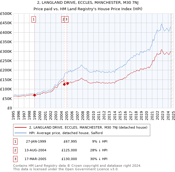 2, LANGLAND DRIVE, ECCLES, MANCHESTER, M30 7NJ: Price paid vs HM Land Registry's House Price Index