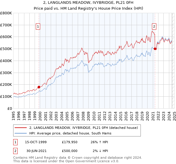 2, LANGLANDS MEADOW, IVYBRIDGE, PL21 0FH: Price paid vs HM Land Registry's House Price Index