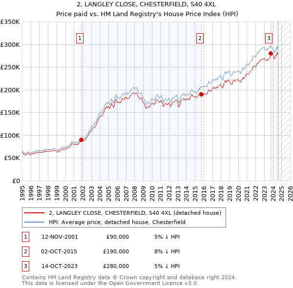 2, LANGLEY CLOSE, CHESTERFIELD, S40 4XL: Price paid vs HM Land Registry's House Price Index