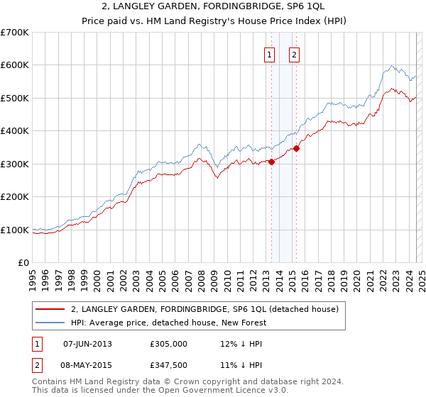 2, LANGLEY GARDEN, FORDINGBRIDGE, SP6 1QL: Price paid vs HM Land Registry's House Price Index