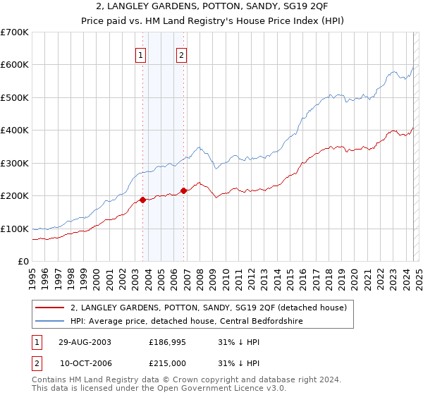 2, LANGLEY GARDENS, POTTON, SANDY, SG19 2QF: Price paid vs HM Land Registry's House Price Index