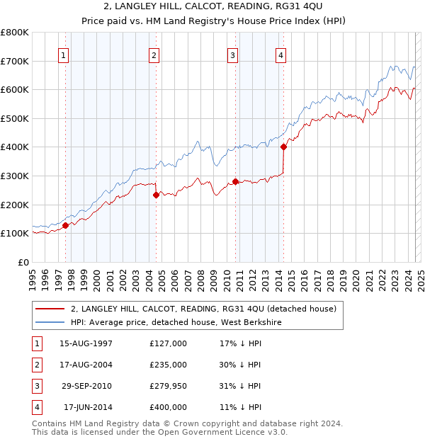 2, LANGLEY HILL, CALCOT, READING, RG31 4QU: Price paid vs HM Land Registry's House Price Index