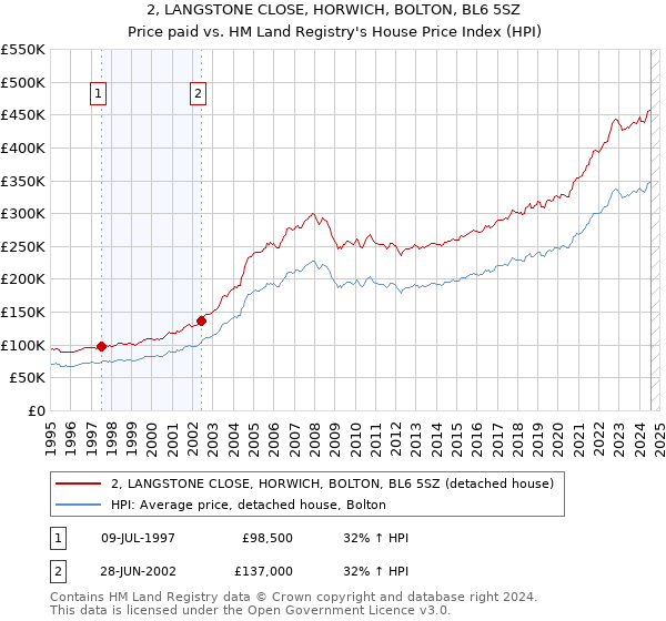 2, LANGSTONE CLOSE, HORWICH, BOLTON, BL6 5SZ: Price paid vs HM Land Registry's House Price Index