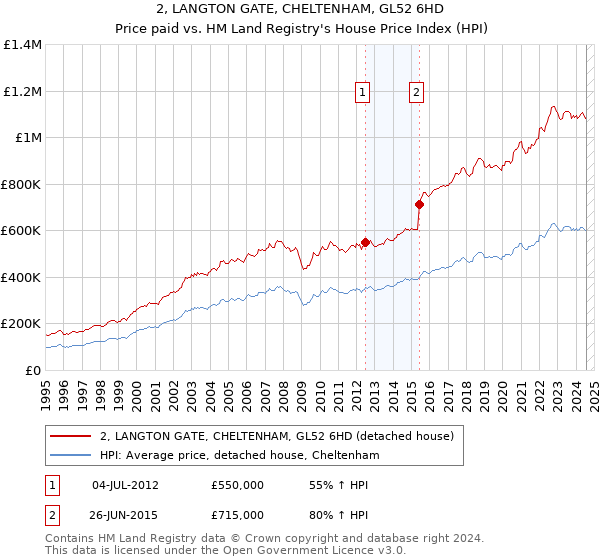 2, LANGTON GATE, CHELTENHAM, GL52 6HD: Price paid vs HM Land Registry's House Price Index