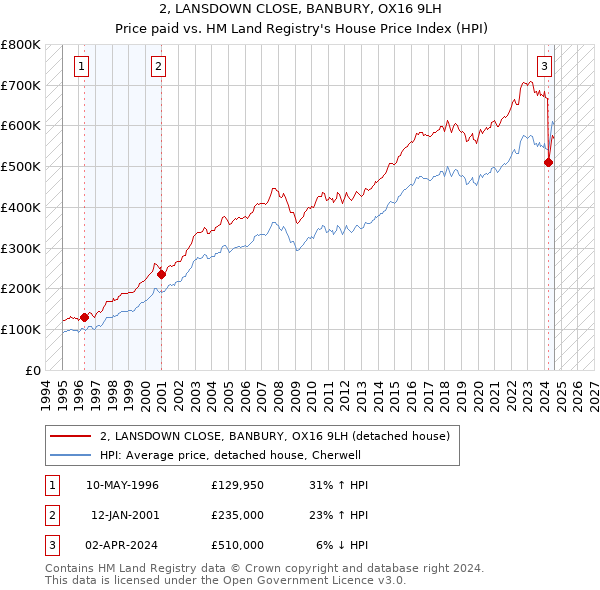 2, LANSDOWN CLOSE, BANBURY, OX16 9LH: Price paid vs HM Land Registry's House Price Index