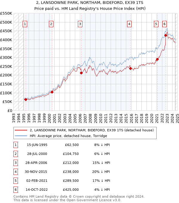 2, LANSDOWNE PARK, NORTHAM, BIDEFORD, EX39 1TS: Price paid vs HM Land Registry's House Price Index