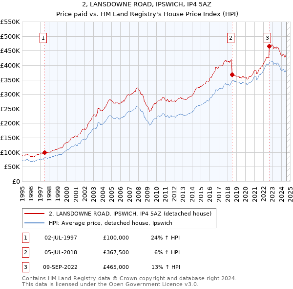 2, LANSDOWNE ROAD, IPSWICH, IP4 5AZ: Price paid vs HM Land Registry's House Price Index