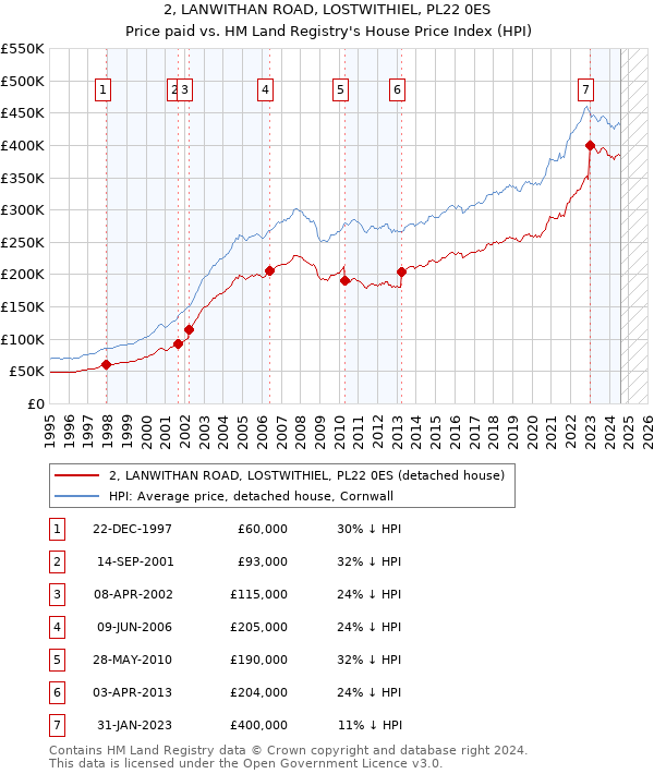 2, LANWITHAN ROAD, LOSTWITHIEL, PL22 0ES: Price paid vs HM Land Registry's House Price Index