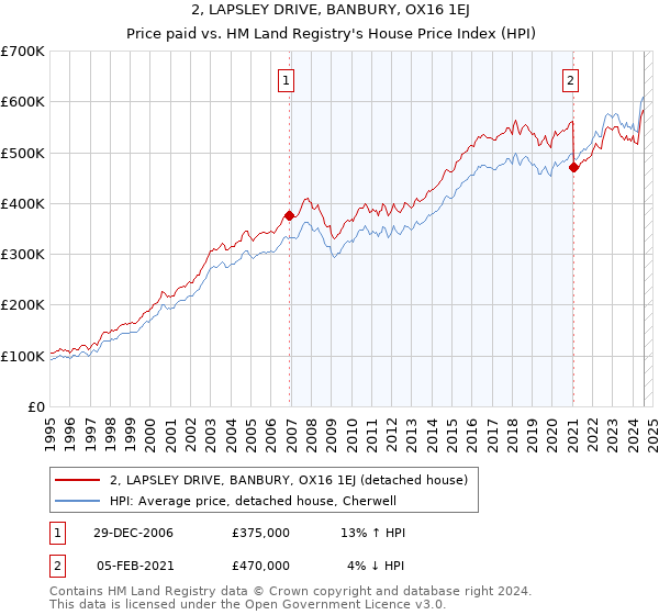 2, LAPSLEY DRIVE, BANBURY, OX16 1EJ: Price paid vs HM Land Registry's House Price Index