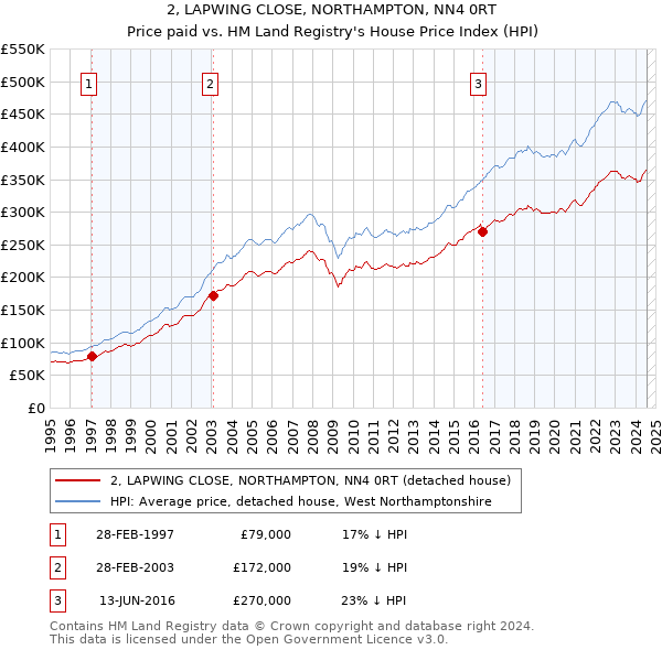 2, LAPWING CLOSE, NORTHAMPTON, NN4 0RT: Price paid vs HM Land Registry's House Price Index