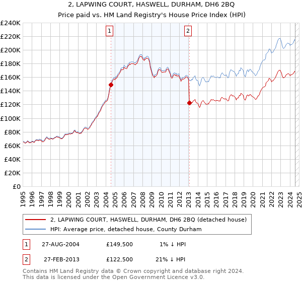 2, LAPWING COURT, HASWELL, DURHAM, DH6 2BQ: Price paid vs HM Land Registry's House Price Index