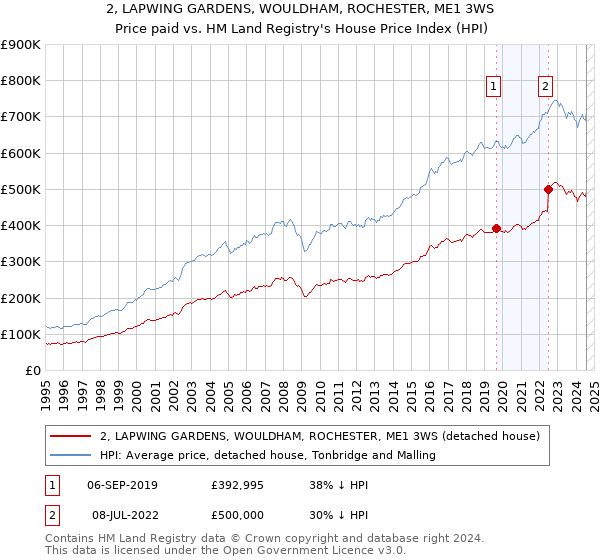 2, LAPWING GARDENS, WOULDHAM, ROCHESTER, ME1 3WS: Price paid vs HM Land Registry's House Price Index