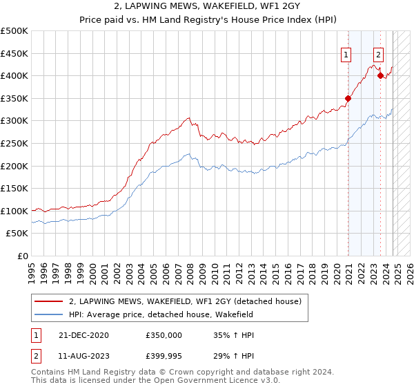 2, LAPWING MEWS, WAKEFIELD, WF1 2GY: Price paid vs HM Land Registry's House Price Index