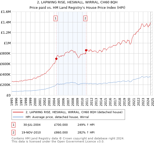 2, LAPWING RISE, HESWALL, WIRRAL, CH60 8QH: Price paid vs HM Land Registry's House Price Index