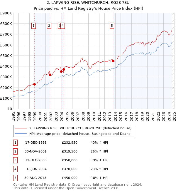 2, LAPWING RISE, WHITCHURCH, RG28 7SU: Price paid vs HM Land Registry's House Price Index