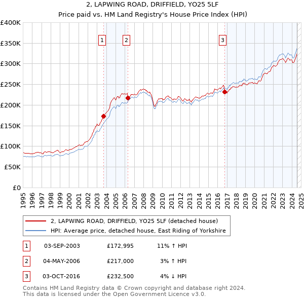 2, LAPWING ROAD, DRIFFIELD, YO25 5LF: Price paid vs HM Land Registry's House Price Index