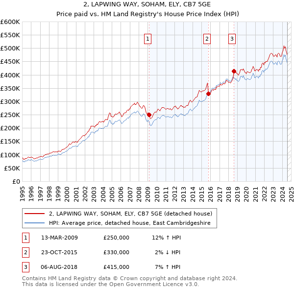 2, LAPWING WAY, SOHAM, ELY, CB7 5GE: Price paid vs HM Land Registry's House Price Index