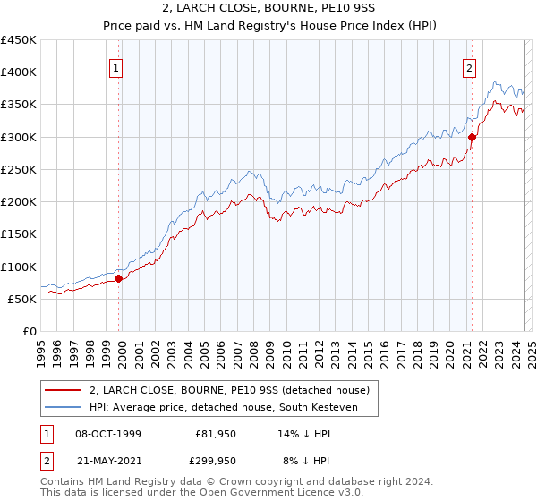 2, LARCH CLOSE, BOURNE, PE10 9SS: Price paid vs HM Land Registry's House Price Index