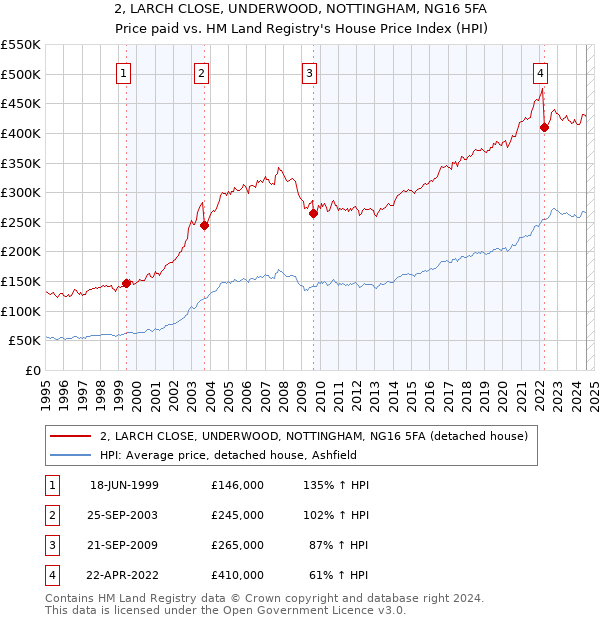 2, LARCH CLOSE, UNDERWOOD, NOTTINGHAM, NG16 5FA: Price paid vs HM Land Registry's House Price Index