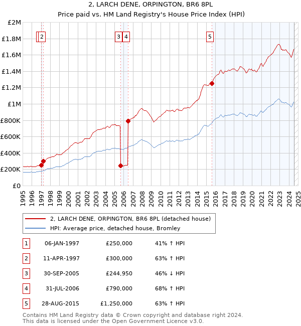 2, LARCH DENE, ORPINGTON, BR6 8PL: Price paid vs HM Land Registry's House Price Index