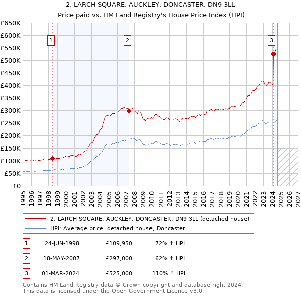 2, LARCH SQUARE, AUCKLEY, DONCASTER, DN9 3LL: Price paid vs HM Land Registry's House Price Index