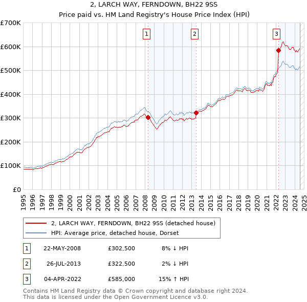 2, LARCH WAY, FERNDOWN, BH22 9SS: Price paid vs HM Land Registry's House Price Index