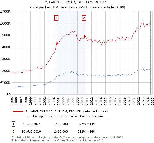 2, LARCHES ROAD, DURHAM, DH1 4NL: Price paid vs HM Land Registry's House Price Index