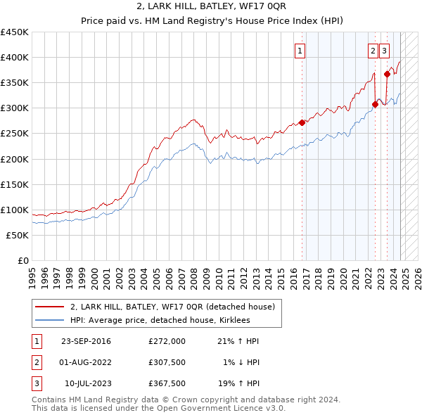 2, LARK HILL, BATLEY, WF17 0QR: Price paid vs HM Land Registry's House Price Index