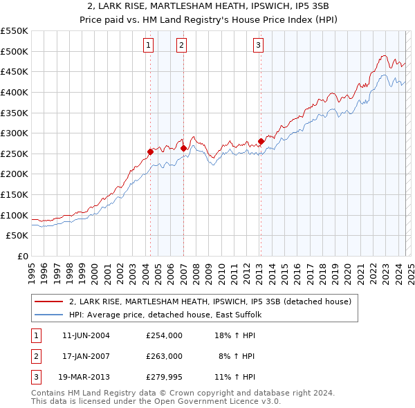 2, LARK RISE, MARTLESHAM HEATH, IPSWICH, IP5 3SB: Price paid vs HM Land Registry's House Price Index