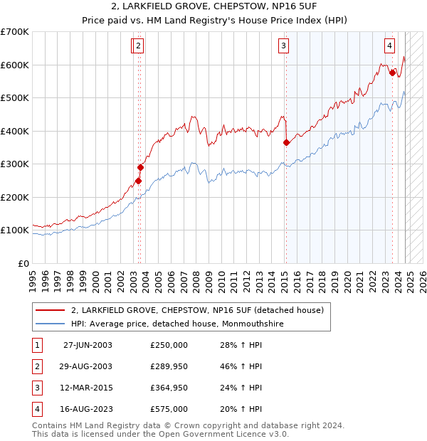 2, LARKFIELD GROVE, CHEPSTOW, NP16 5UF: Price paid vs HM Land Registry's House Price Index