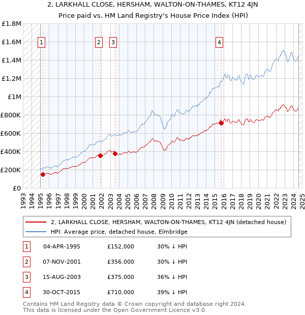 2, LARKHALL CLOSE, HERSHAM, WALTON-ON-THAMES, KT12 4JN: Price paid vs HM Land Registry's House Price Index