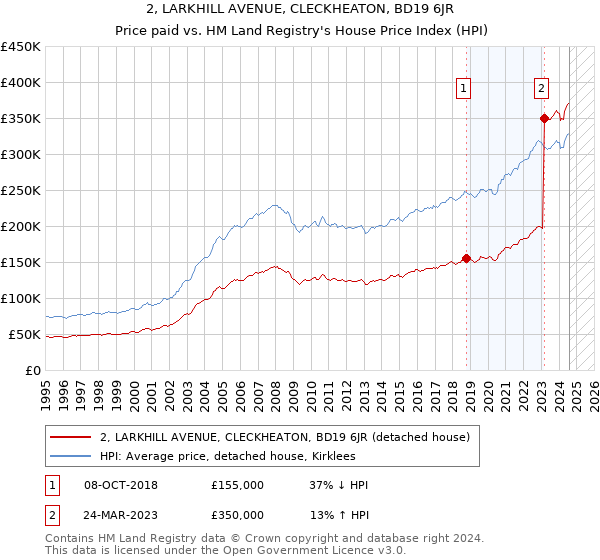 2, LARKHILL AVENUE, CLECKHEATON, BD19 6JR: Price paid vs HM Land Registry's House Price Index