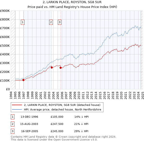 2, LARKIN PLACE, ROYSTON, SG8 5UR: Price paid vs HM Land Registry's House Price Index