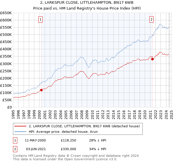 2, LARKSPUR CLOSE, LITTLEHAMPTON, BN17 6WB: Price paid vs HM Land Registry's House Price Index