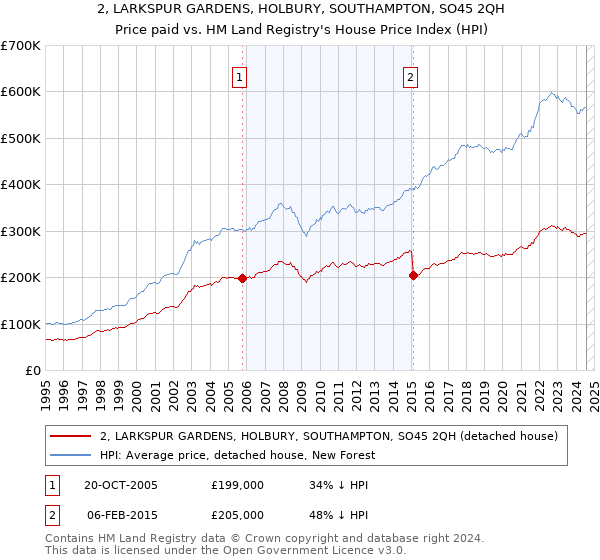 2, LARKSPUR GARDENS, HOLBURY, SOUTHAMPTON, SO45 2QH: Price paid vs HM Land Registry's House Price Index