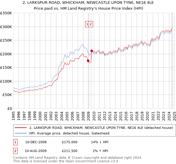 2, LARKSPUR ROAD, WHICKHAM, NEWCASTLE UPON TYNE, NE16 4LE: Price paid vs HM Land Registry's House Price Index