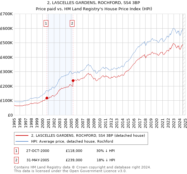 2, LASCELLES GARDENS, ROCHFORD, SS4 3BP: Price paid vs HM Land Registry's House Price Index