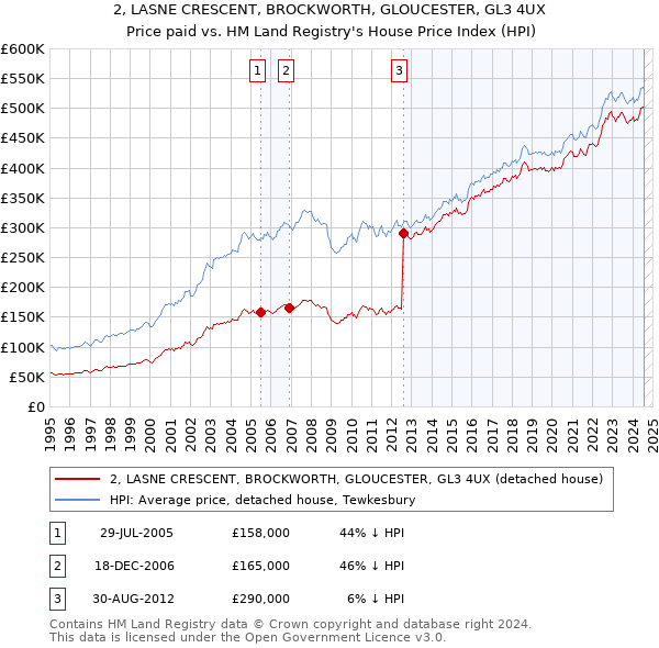 2, LASNE CRESCENT, BROCKWORTH, GLOUCESTER, GL3 4UX: Price paid vs HM Land Registry's House Price Index