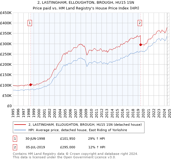 2, LASTINGHAM, ELLOUGHTON, BROUGH, HU15 1SN: Price paid vs HM Land Registry's House Price Index