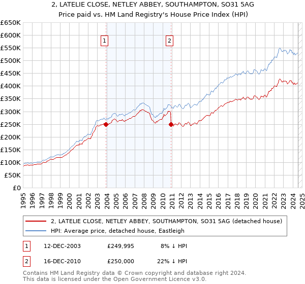 2, LATELIE CLOSE, NETLEY ABBEY, SOUTHAMPTON, SO31 5AG: Price paid vs HM Land Registry's House Price Index