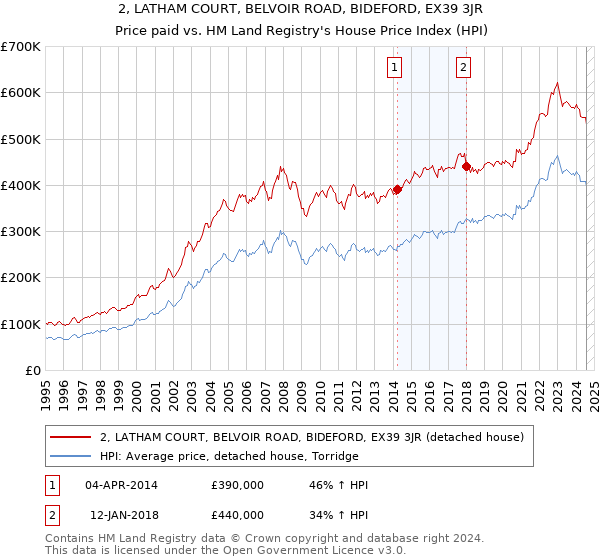 2, LATHAM COURT, BELVOIR ROAD, BIDEFORD, EX39 3JR: Price paid vs HM Land Registry's House Price Index