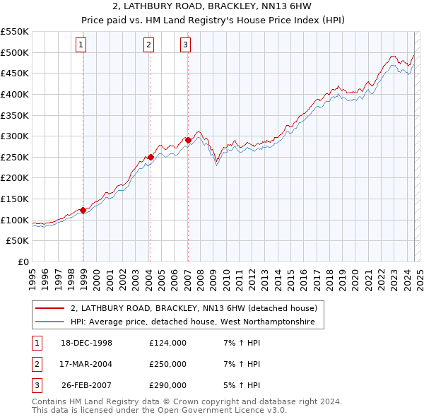 2, LATHBURY ROAD, BRACKLEY, NN13 6HW: Price paid vs HM Land Registry's House Price Index