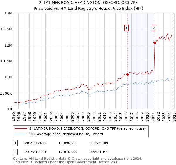 2, LATIMER ROAD, HEADINGTON, OXFORD, OX3 7PF: Price paid vs HM Land Registry's House Price Index